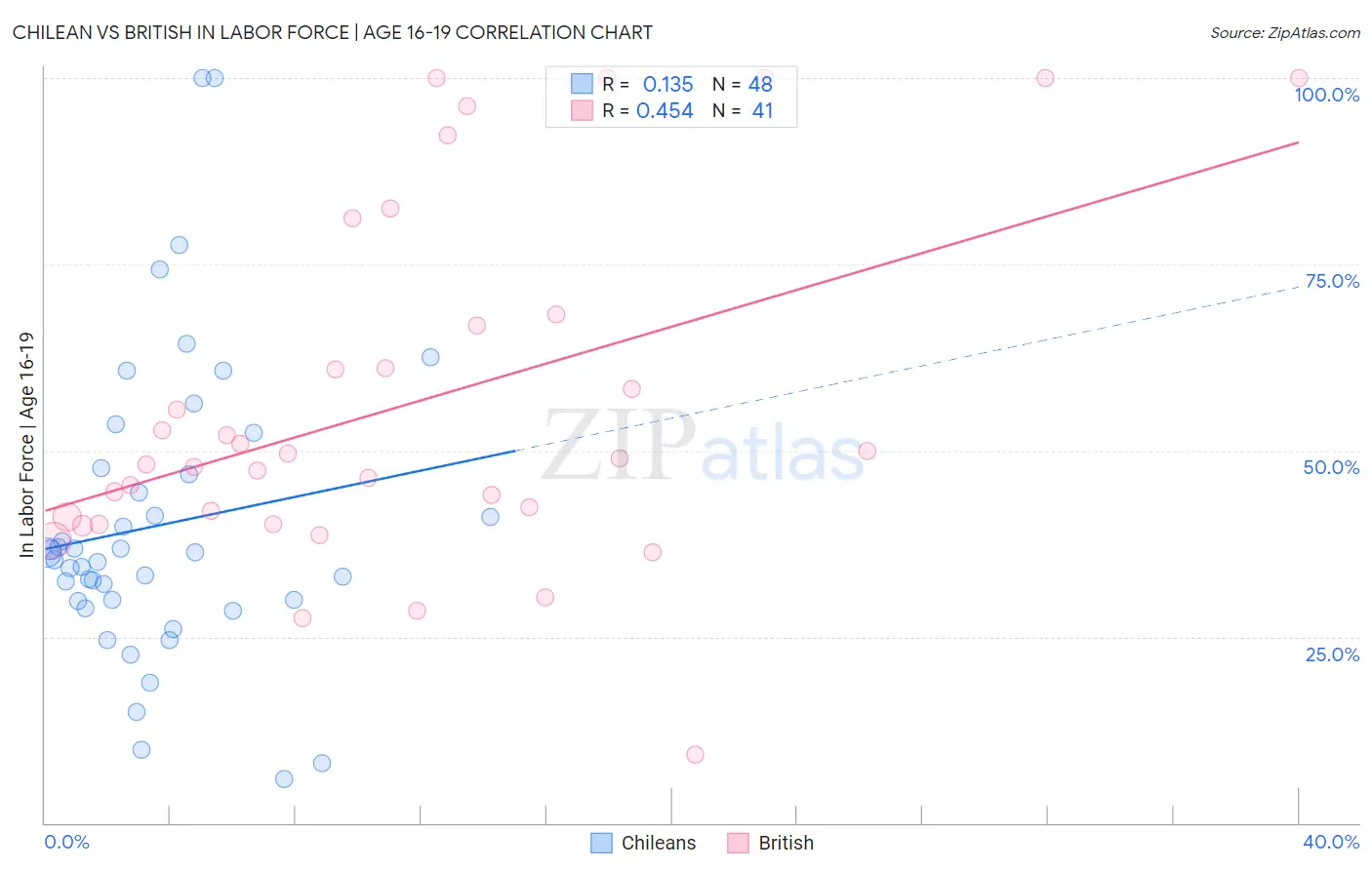 Chilean vs British In Labor Force | Age 16-19