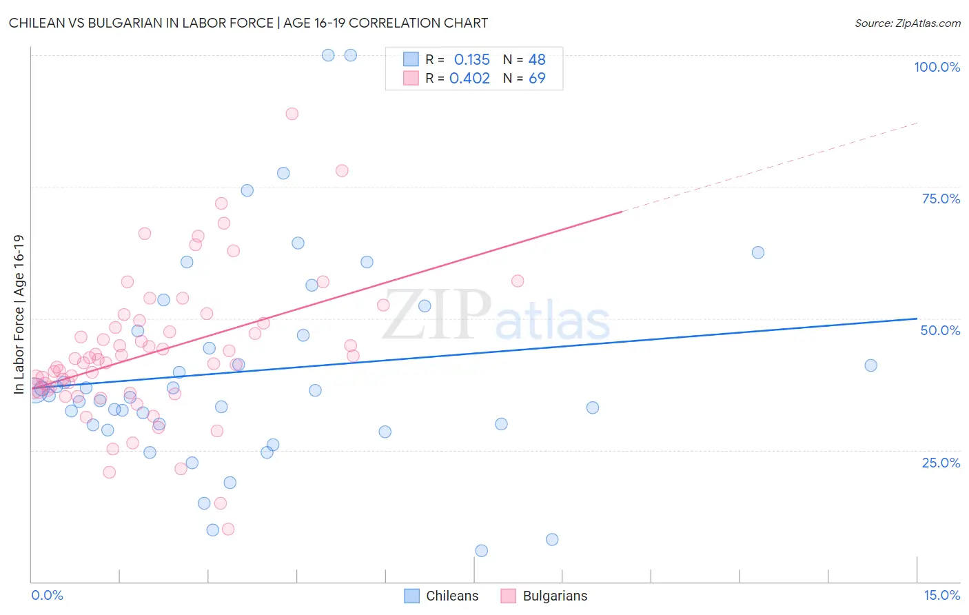 Chilean vs Bulgarian In Labor Force | Age 16-19