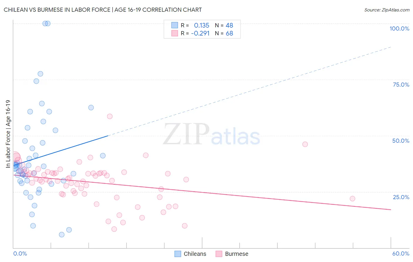 Chilean vs Burmese In Labor Force | Age 16-19