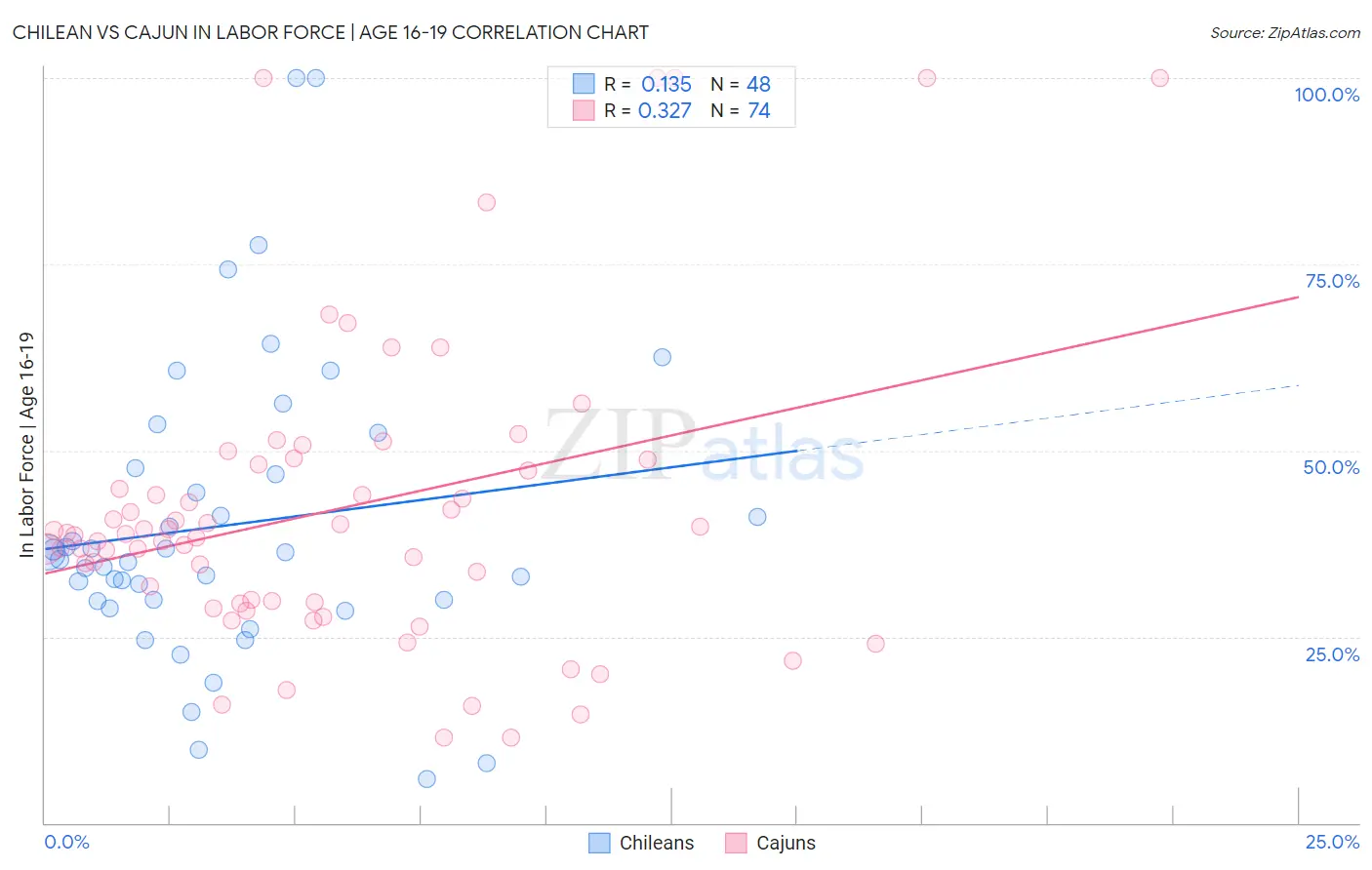Chilean vs Cajun In Labor Force | Age 16-19