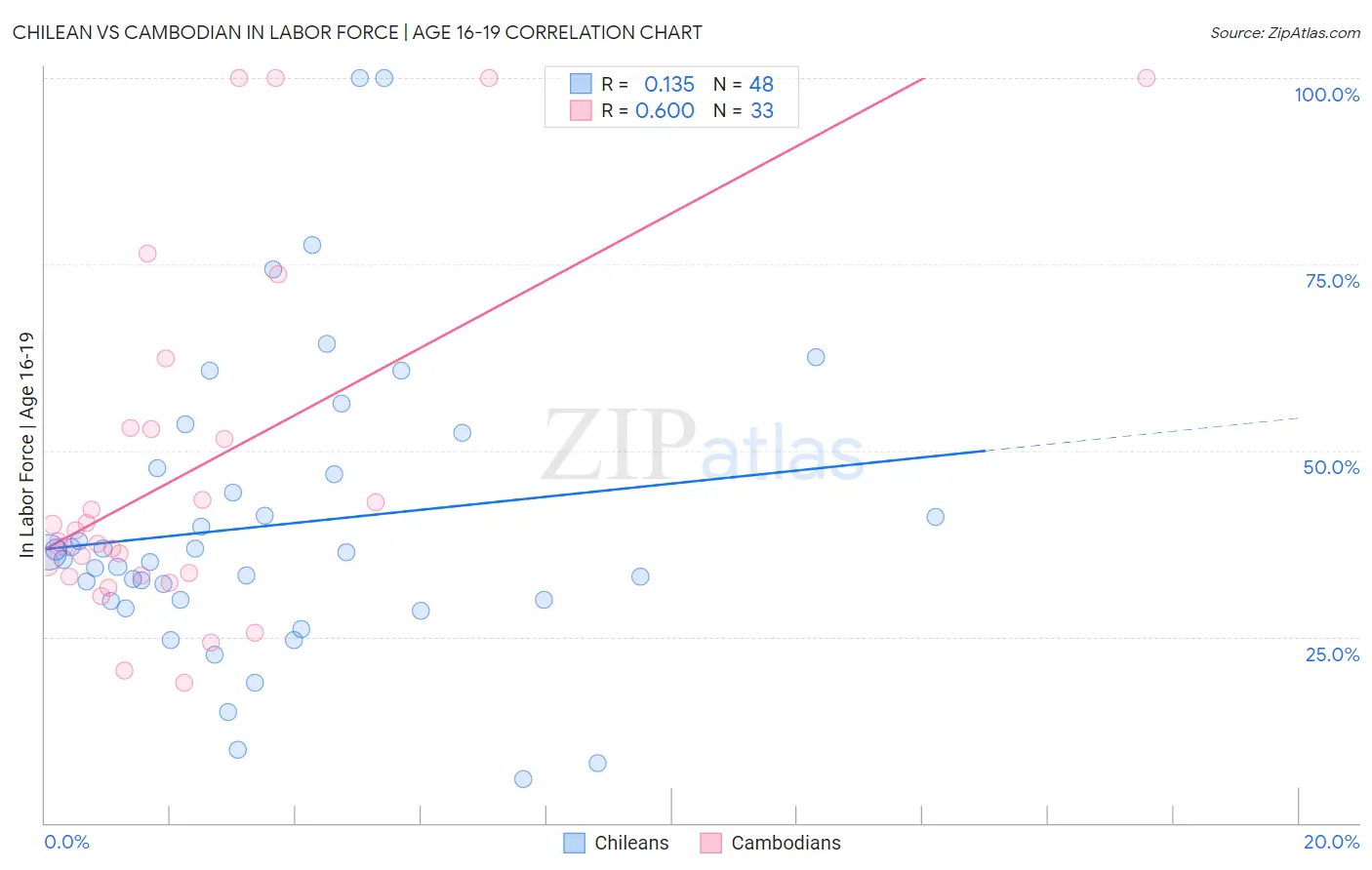 Chilean vs Cambodian In Labor Force | Age 16-19