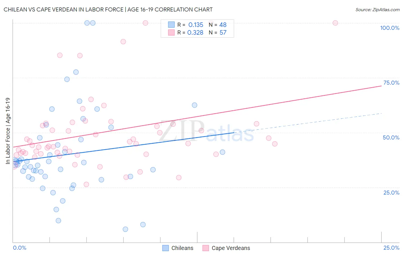 Chilean vs Cape Verdean In Labor Force | Age 16-19