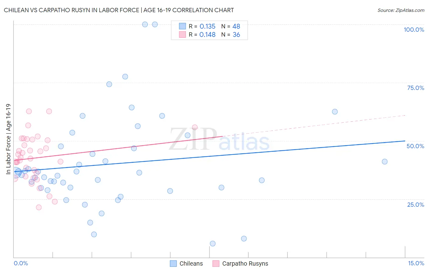 Chilean vs Carpatho Rusyn In Labor Force | Age 16-19