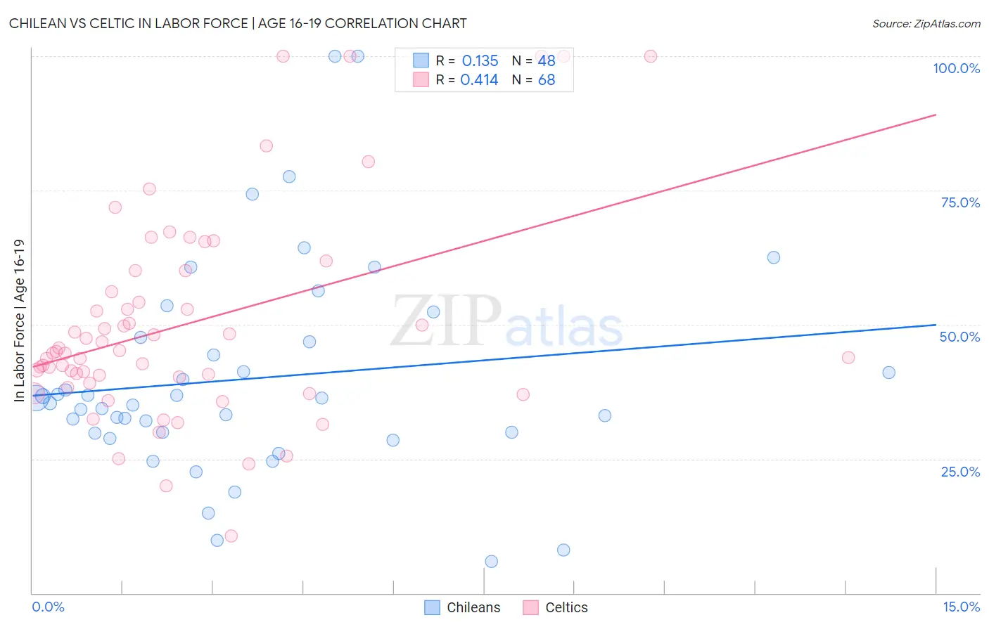 Chilean vs Celtic In Labor Force | Age 16-19