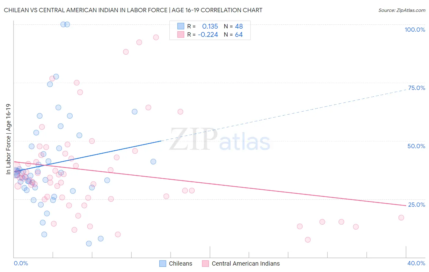 Chilean vs Central American Indian In Labor Force | Age 16-19