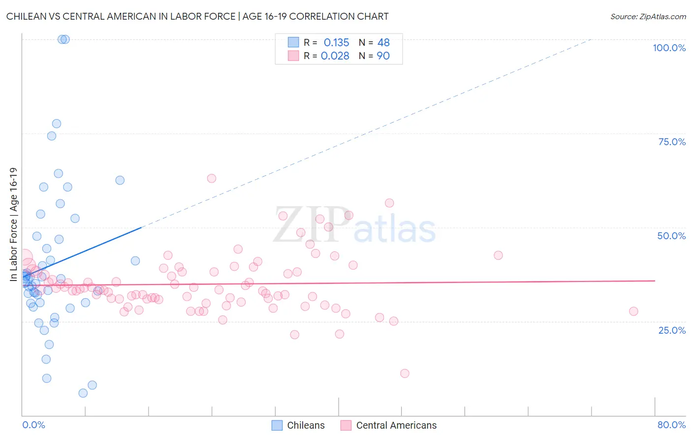 Chilean vs Central American In Labor Force | Age 16-19