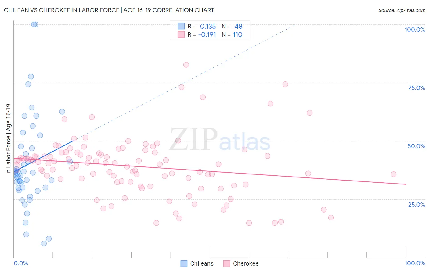Chilean vs Cherokee In Labor Force | Age 16-19