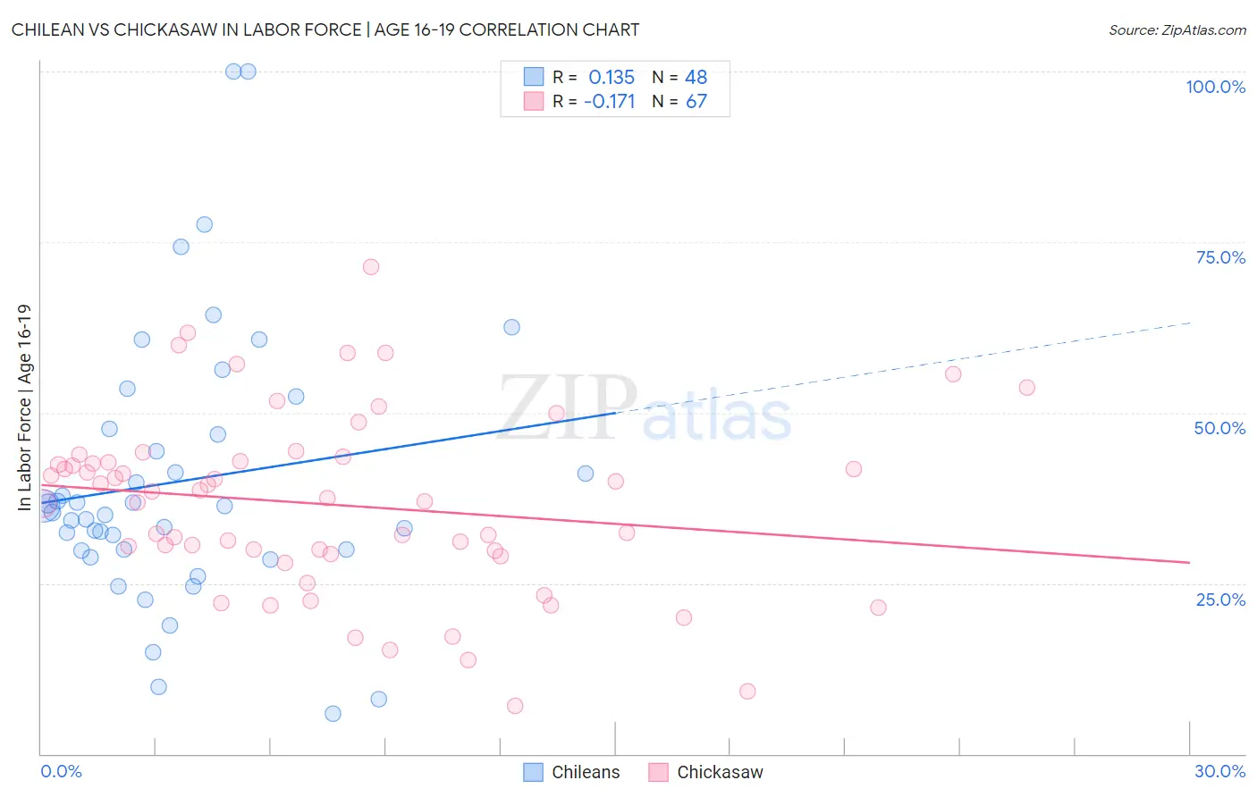 Chilean vs Chickasaw In Labor Force | Age 16-19