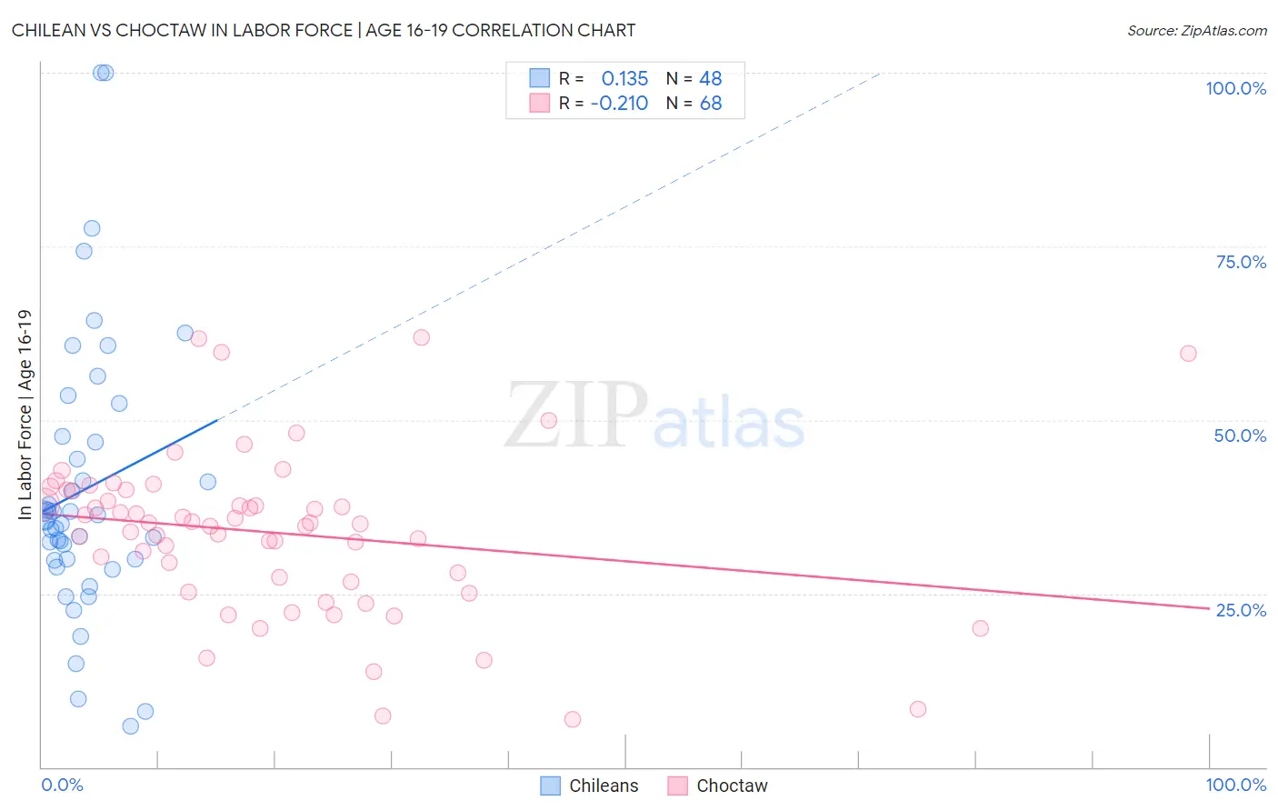 Chilean vs Choctaw In Labor Force | Age 16-19