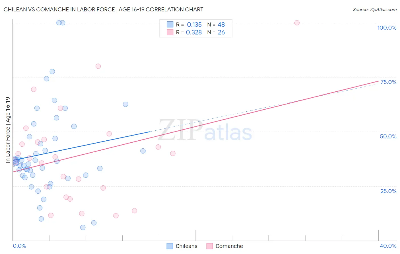 Chilean vs Comanche In Labor Force | Age 16-19