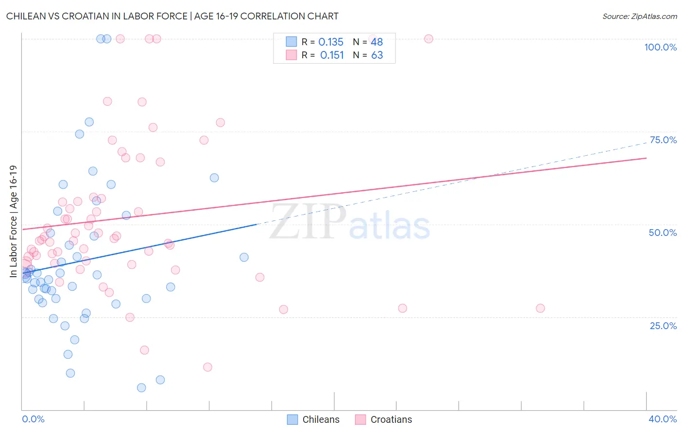 Chilean vs Croatian In Labor Force | Age 16-19