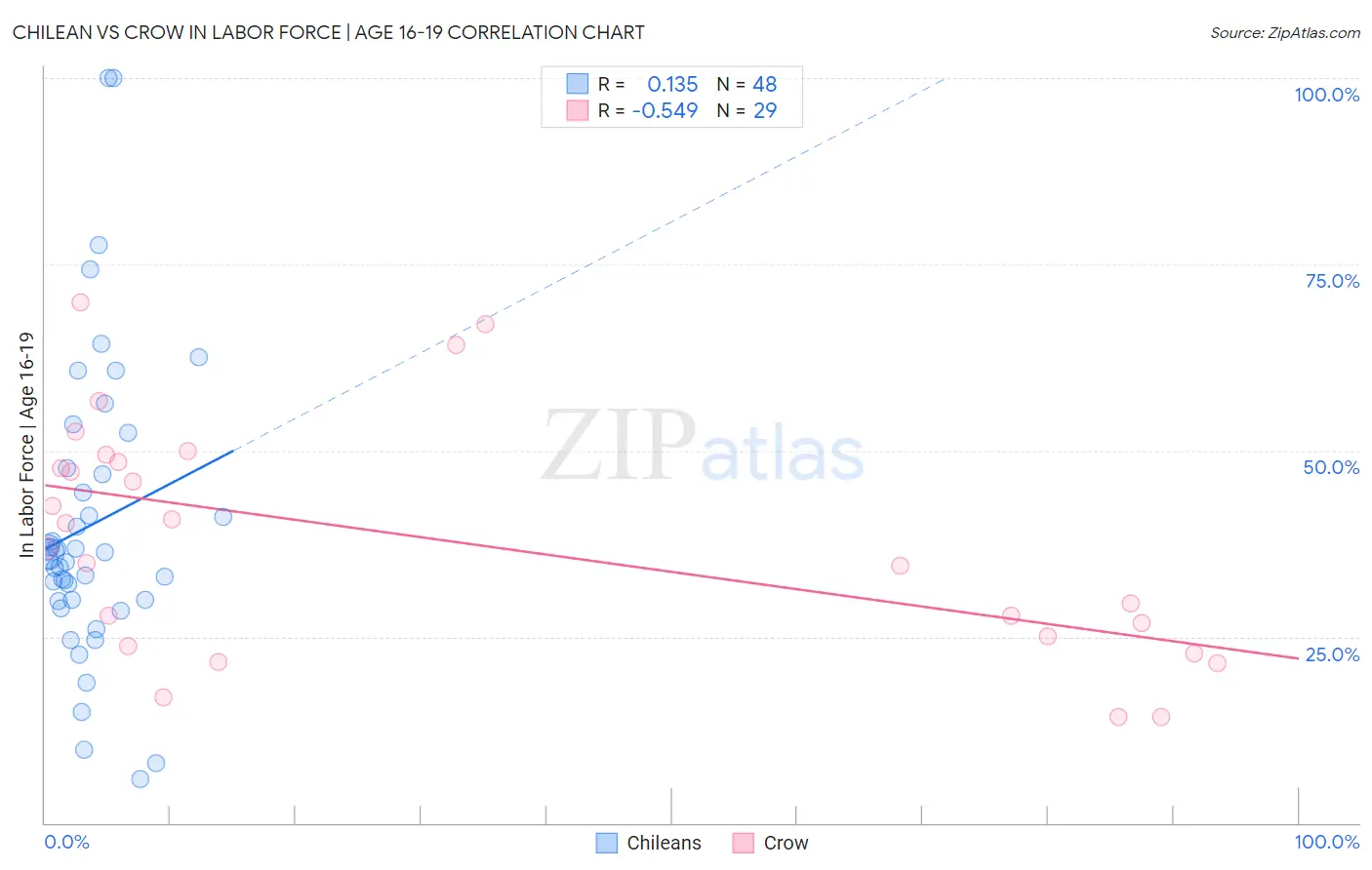 Chilean vs Crow In Labor Force | Age 16-19