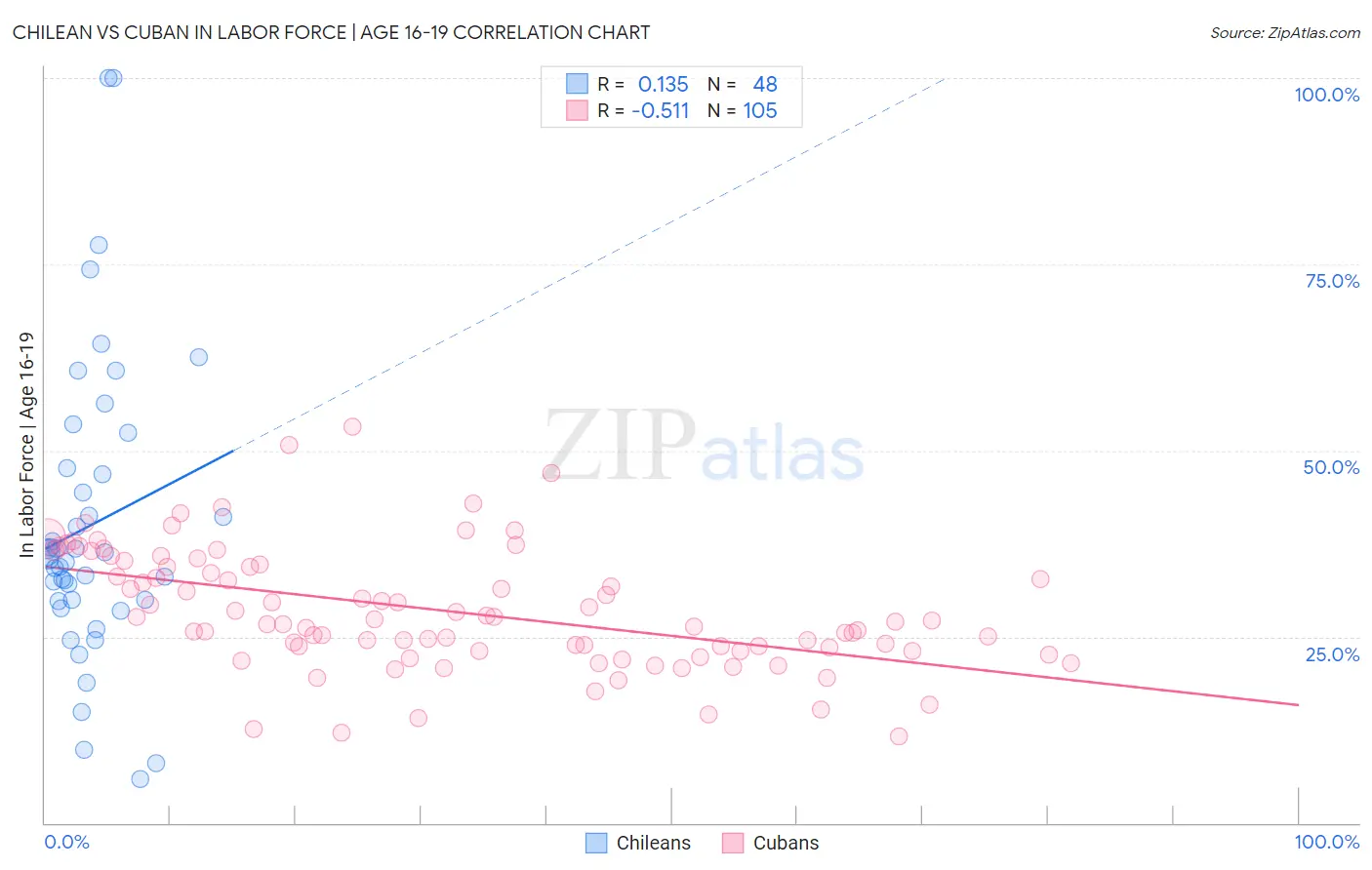 Chilean vs Cuban In Labor Force | Age 16-19