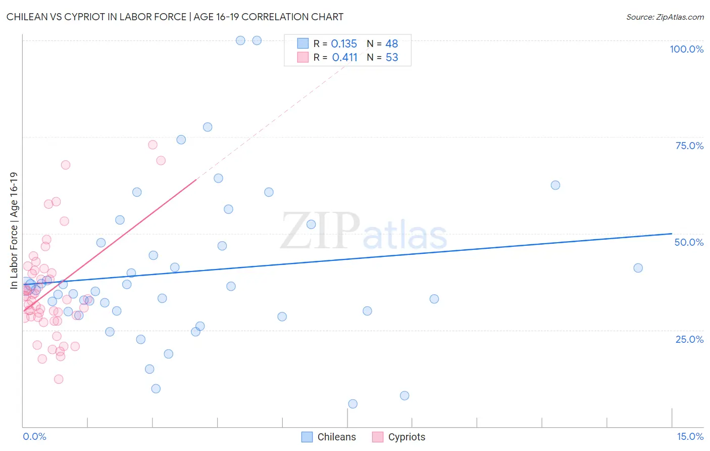 Chilean vs Cypriot In Labor Force | Age 16-19