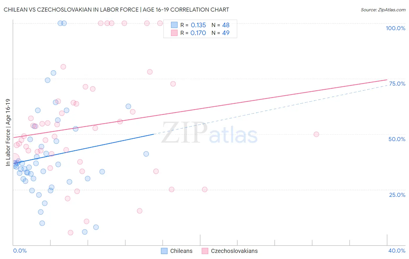 Chilean vs Czechoslovakian In Labor Force | Age 16-19