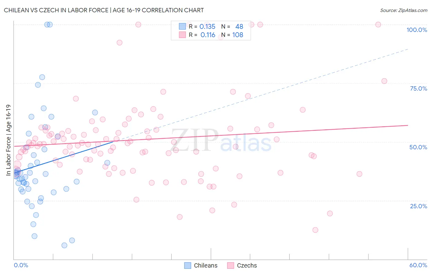 Chilean vs Czech In Labor Force | Age 16-19