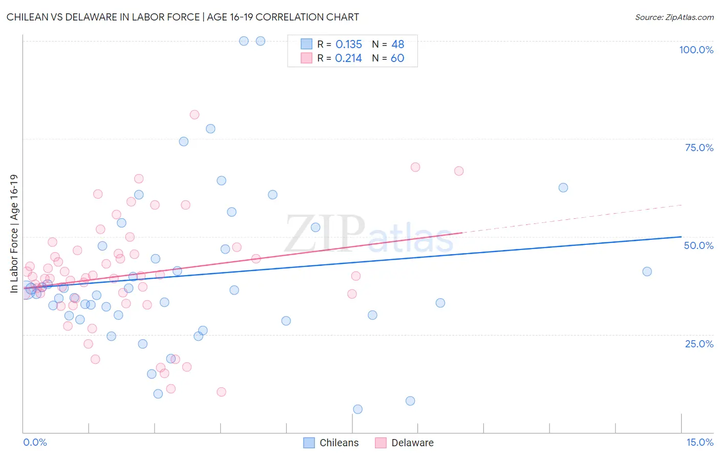 Chilean vs Delaware In Labor Force | Age 16-19