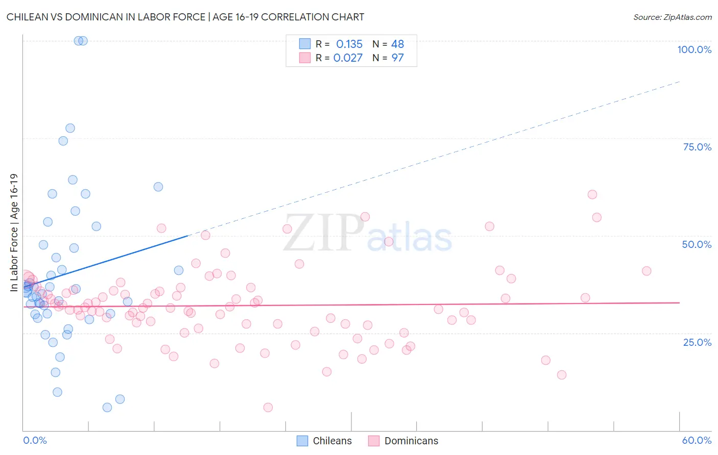 Chilean vs Dominican In Labor Force | Age 16-19