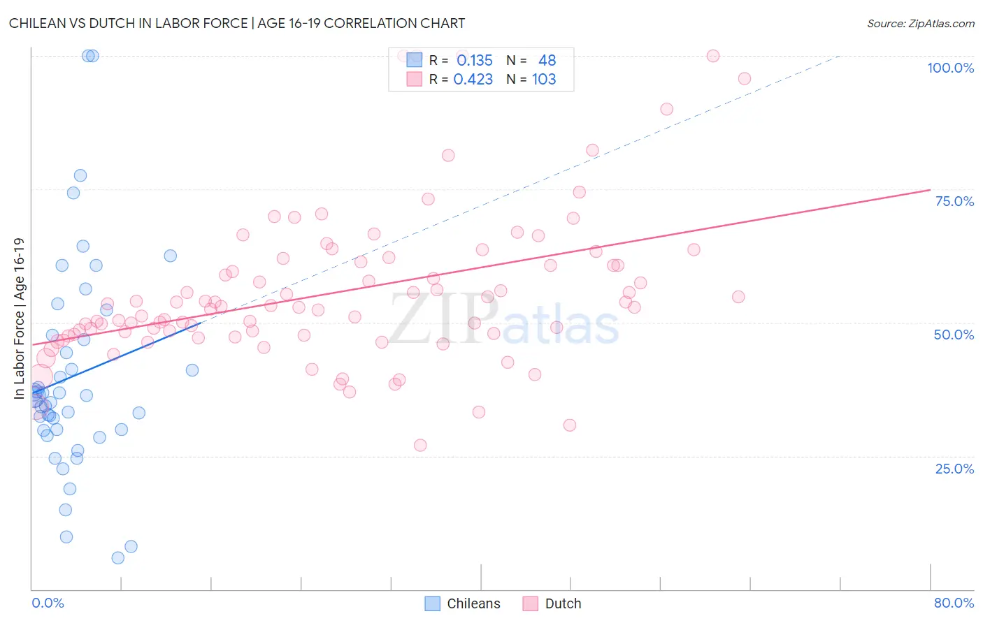 Chilean vs Dutch In Labor Force | Age 16-19