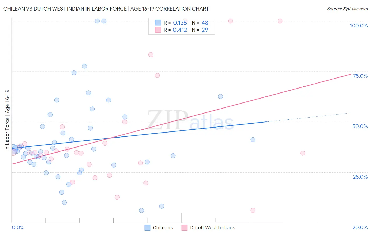 Chilean vs Dutch West Indian In Labor Force | Age 16-19