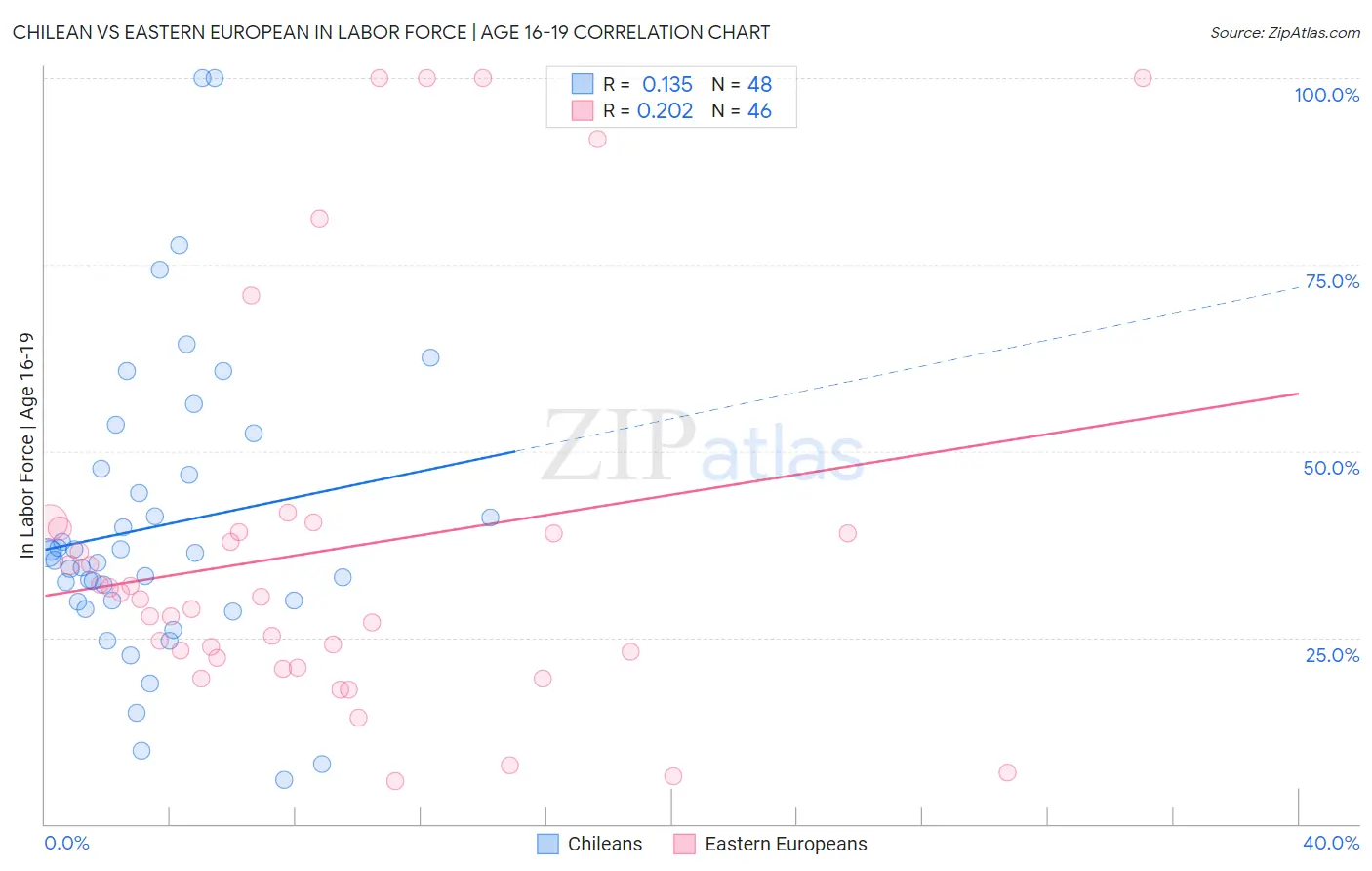 Chilean vs Eastern European In Labor Force | Age 16-19