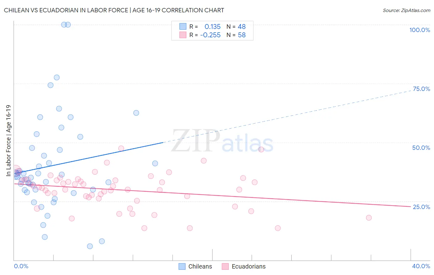 Chilean vs Ecuadorian In Labor Force | Age 16-19