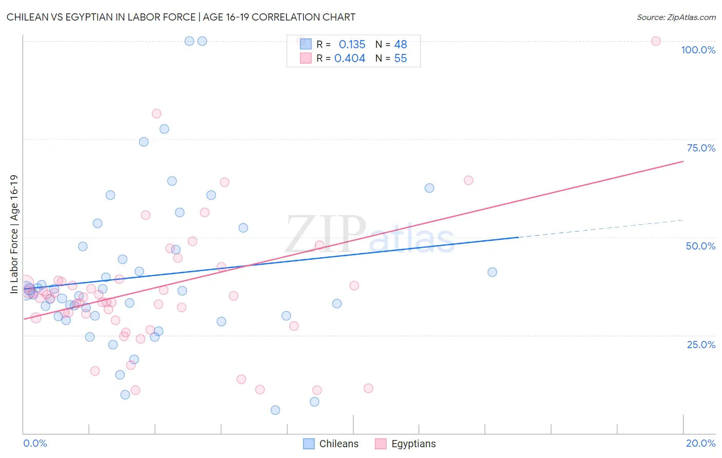Chilean vs Egyptian In Labor Force | Age 16-19