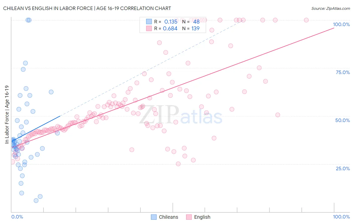 Chilean vs English In Labor Force | Age 16-19