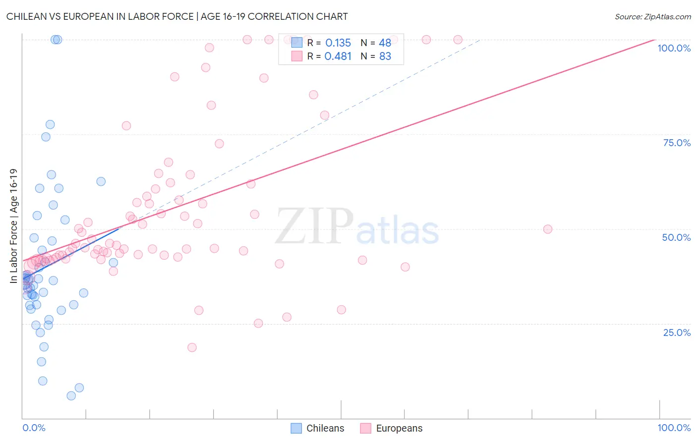 Chilean vs European In Labor Force | Age 16-19