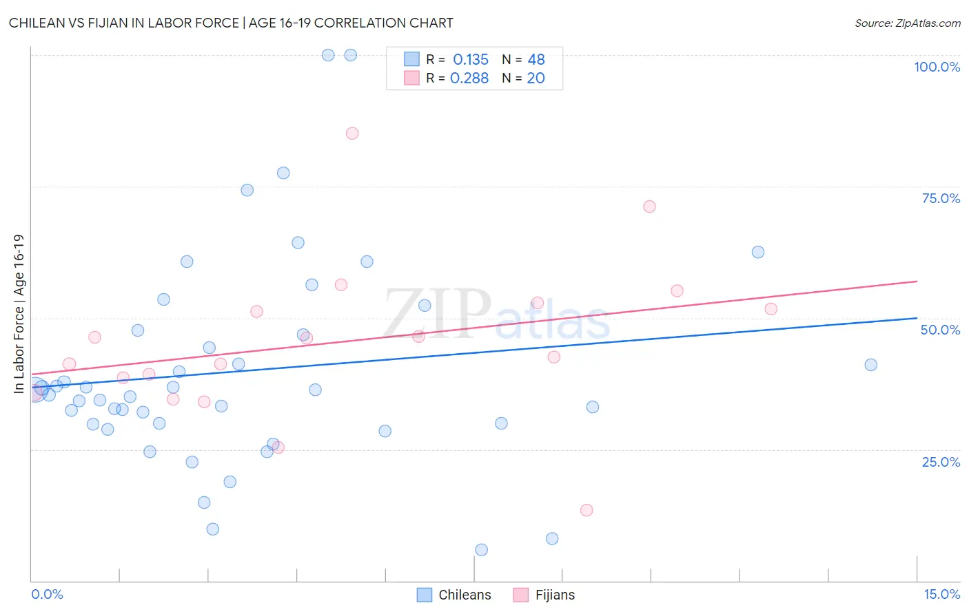 Chilean vs Fijian In Labor Force | Age 16-19