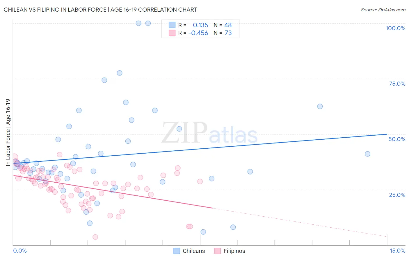 Chilean vs Filipino In Labor Force | Age 16-19