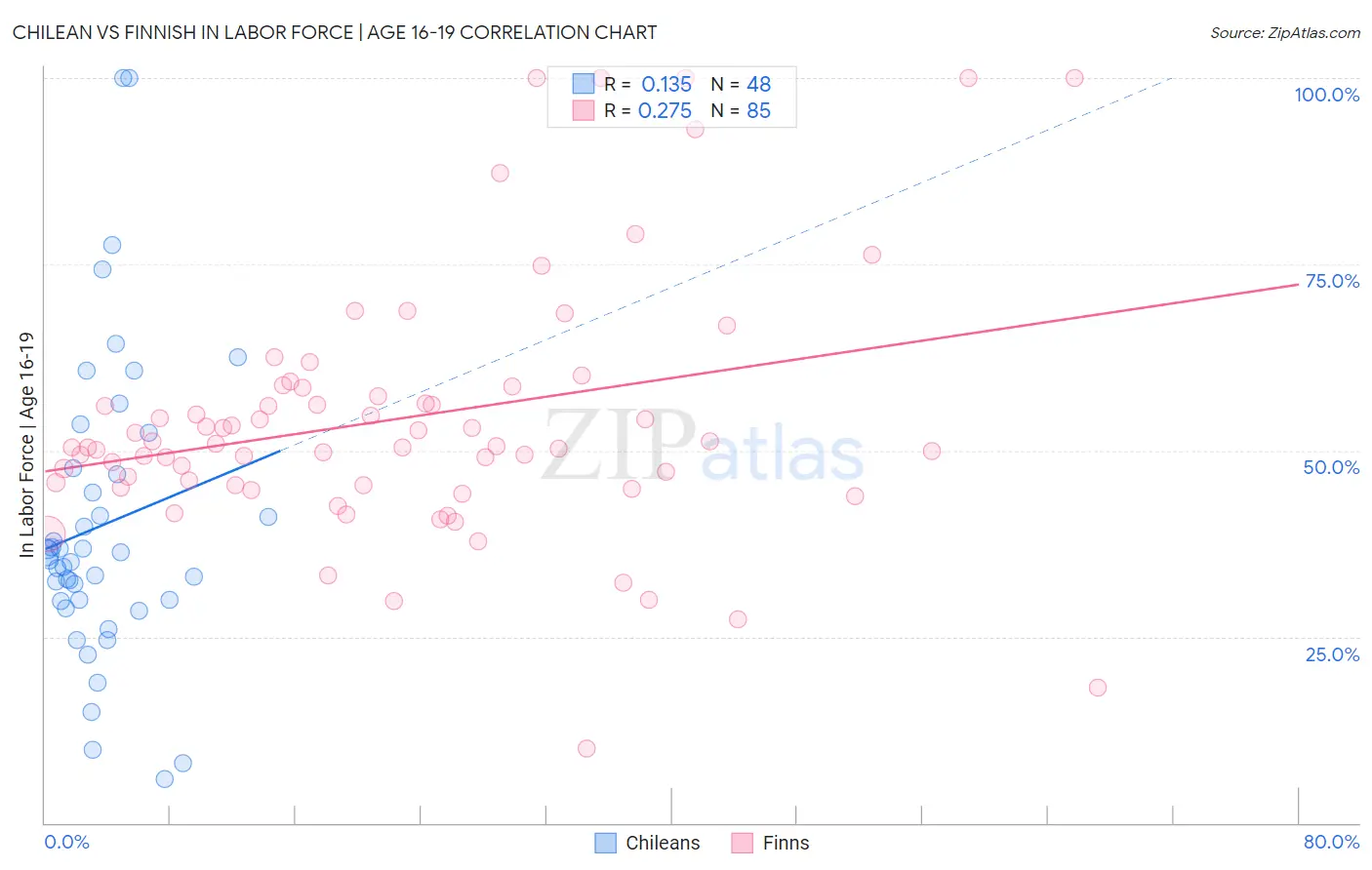 Chilean vs Finnish In Labor Force | Age 16-19