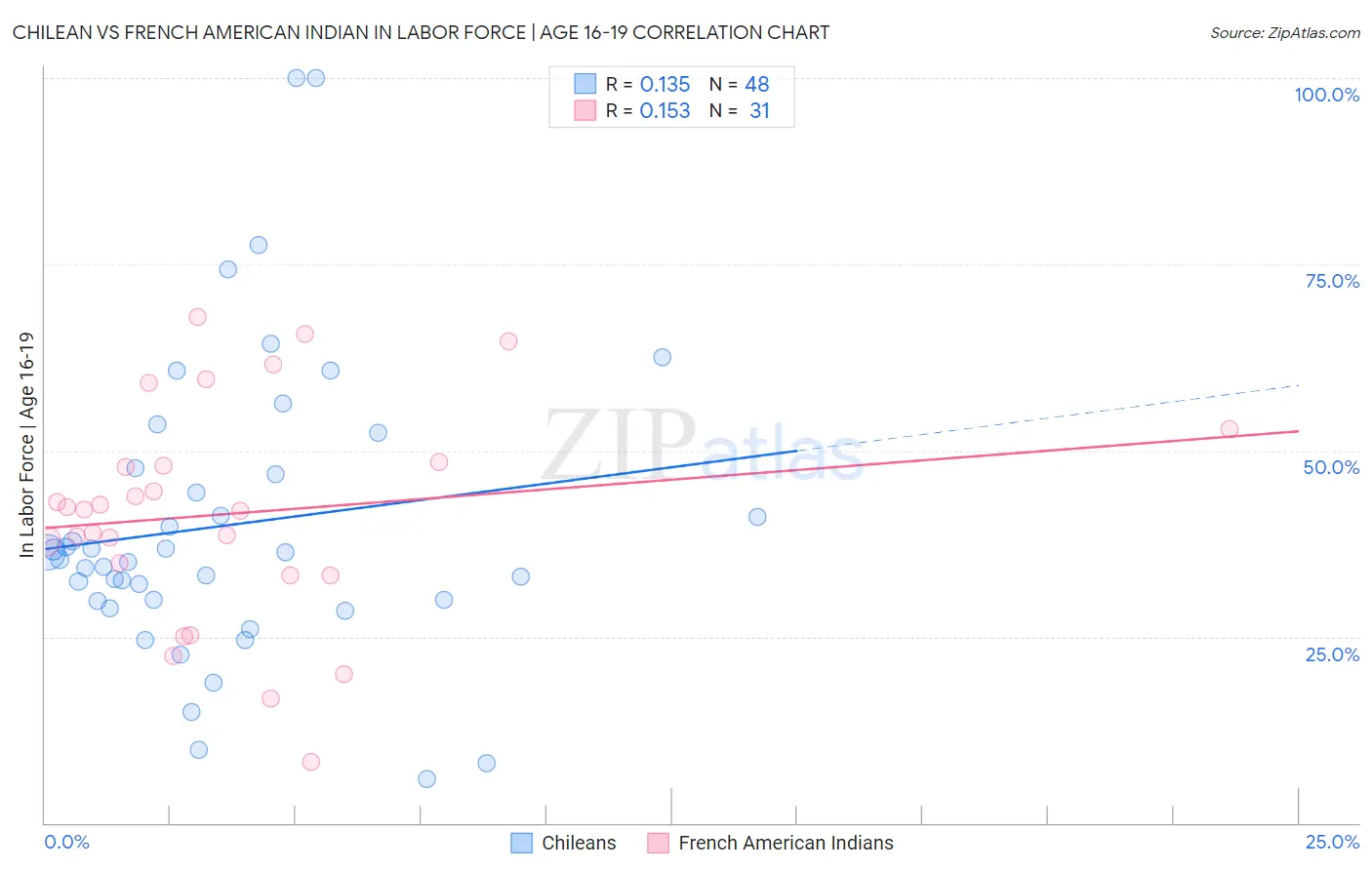 Chilean vs French American Indian In Labor Force | Age 16-19