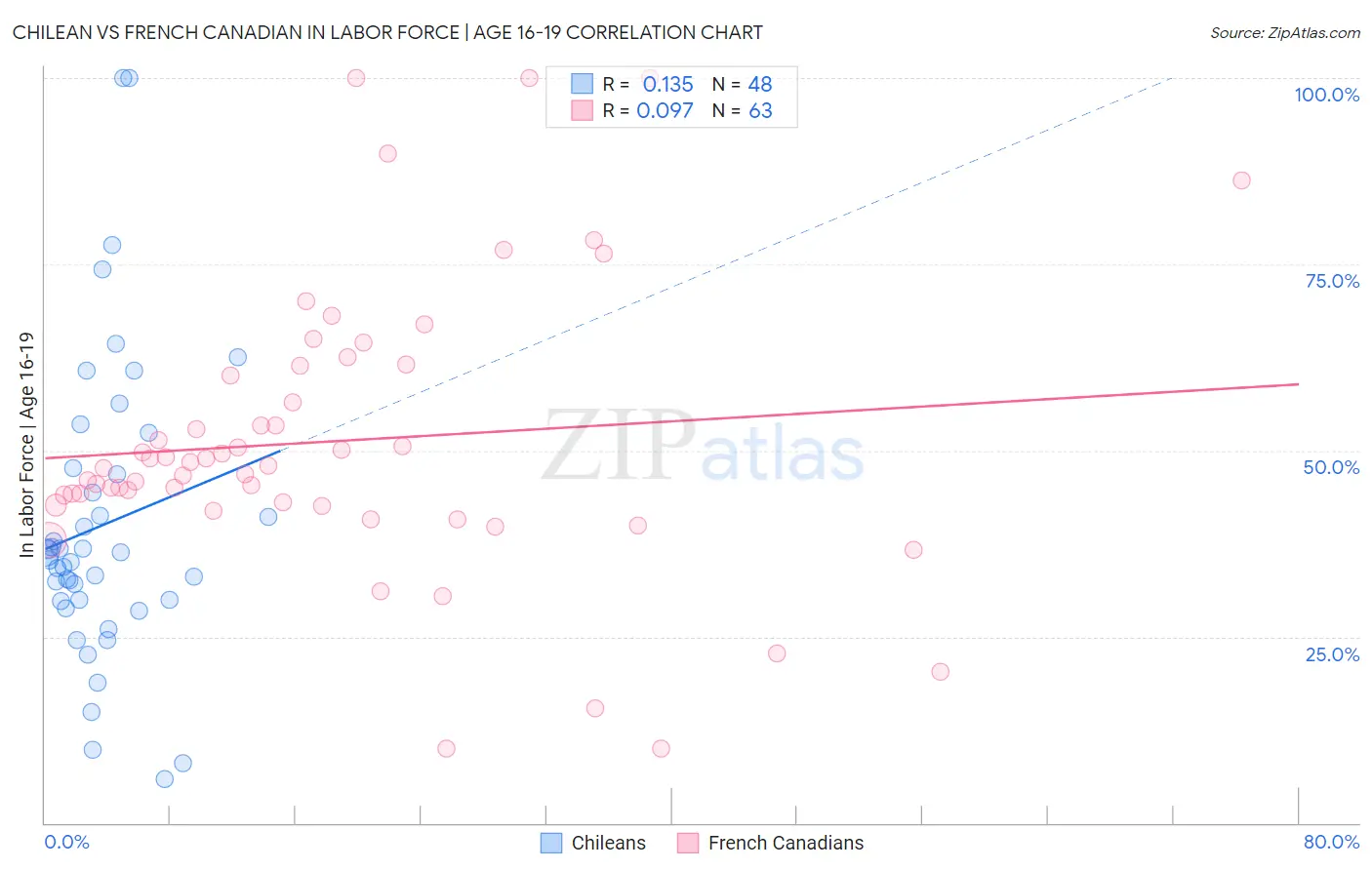 Chilean vs French Canadian In Labor Force | Age 16-19