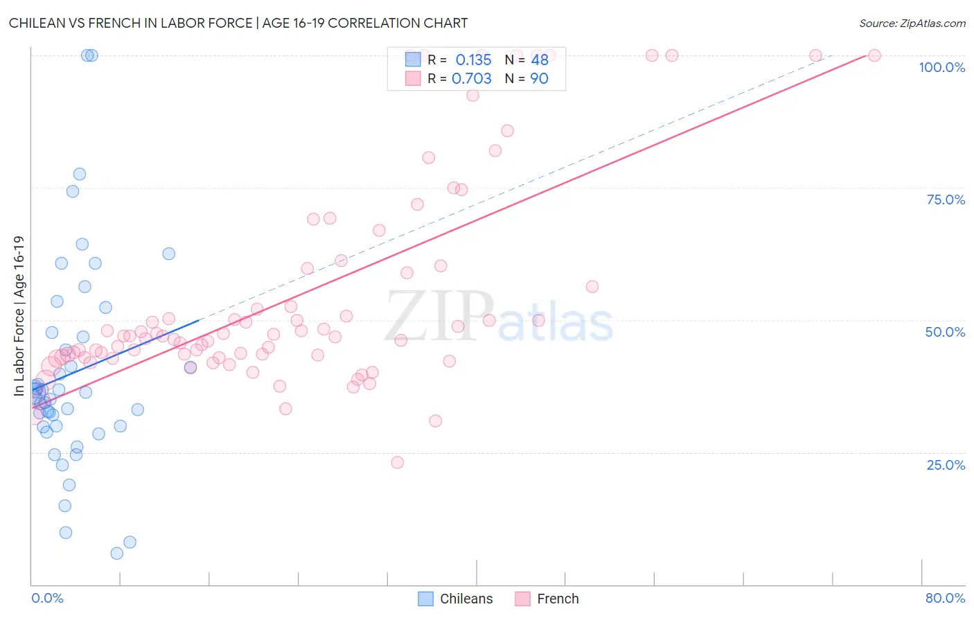 Chilean vs French In Labor Force | Age 16-19