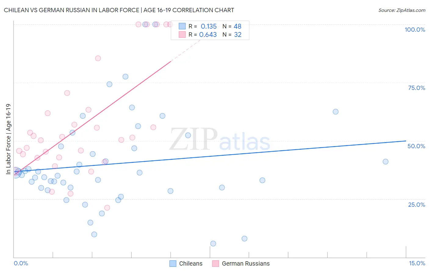 Chilean vs German Russian In Labor Force | Age 16-19
