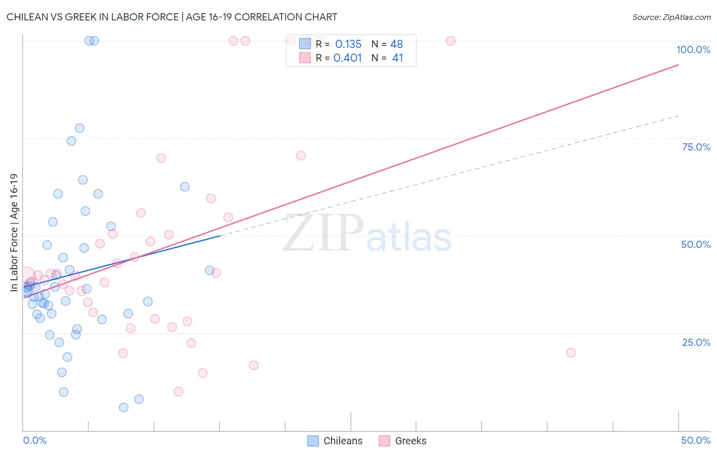 Chilean vs Greek In Labor Force | Age 16-19