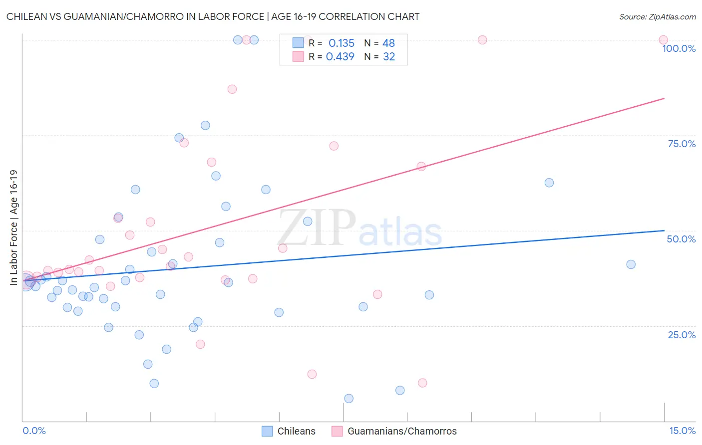 Chilean vs Guamanian/Chamorro In Labor Force | Age 16-19