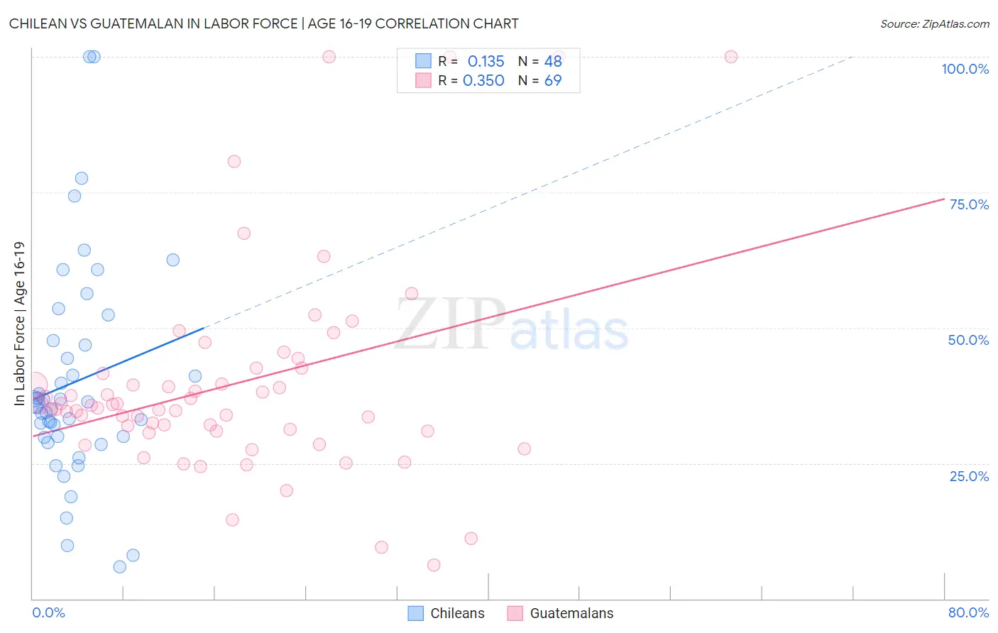 Chilean vs Guatemalan In Labor Force | Age 16-19