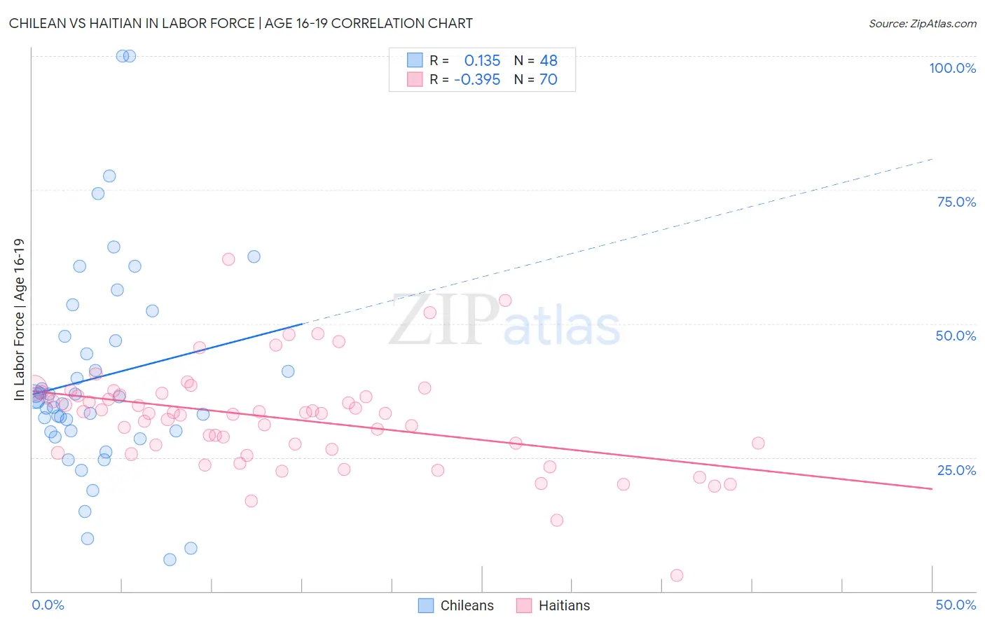 Chilean vs Haitian In Labor Force | Age 16-19
