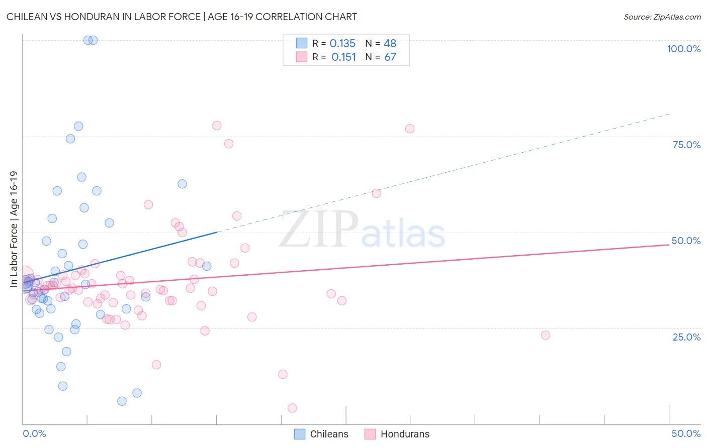Chilean vs Honduran In Labor Force | Age 16-19
