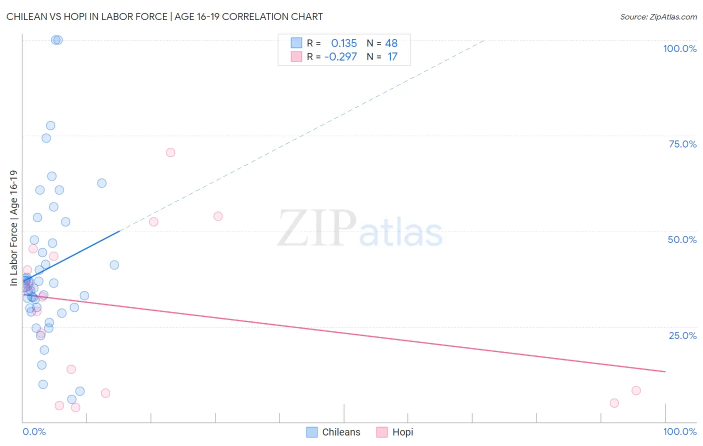 Chilean vs Hopi In Labor Force | Age 16-19