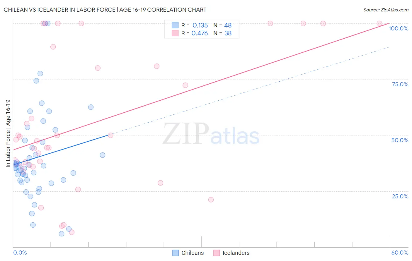 Chilean vs Icelander In Labor Force | Age 16-19