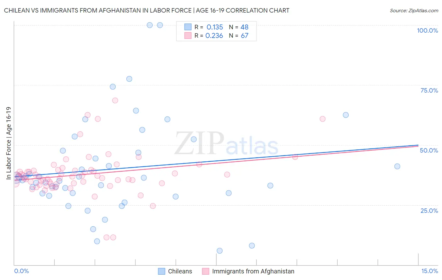 Chilean vs Immigrants from Afghanistan In Labor Force | Age 16-19