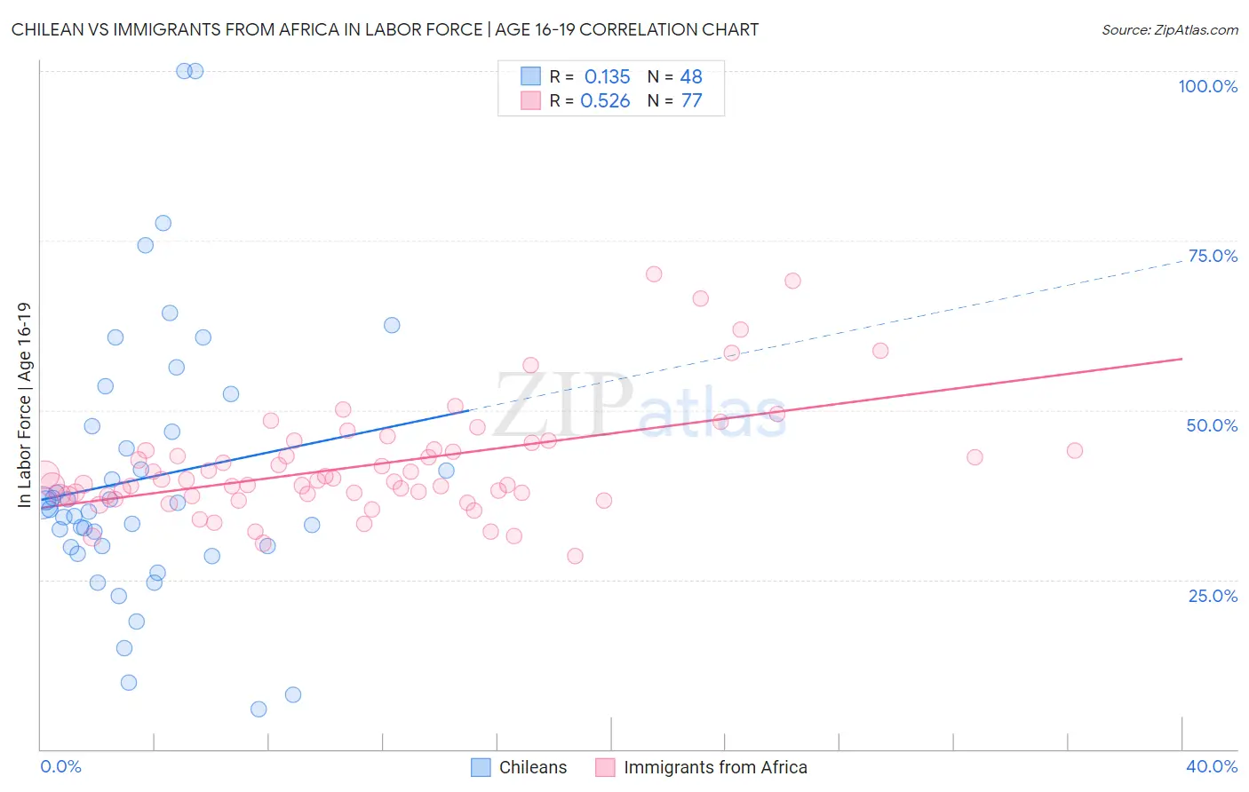 Chilean vs Immigrants from Africa In Labor Force | Age 16-19