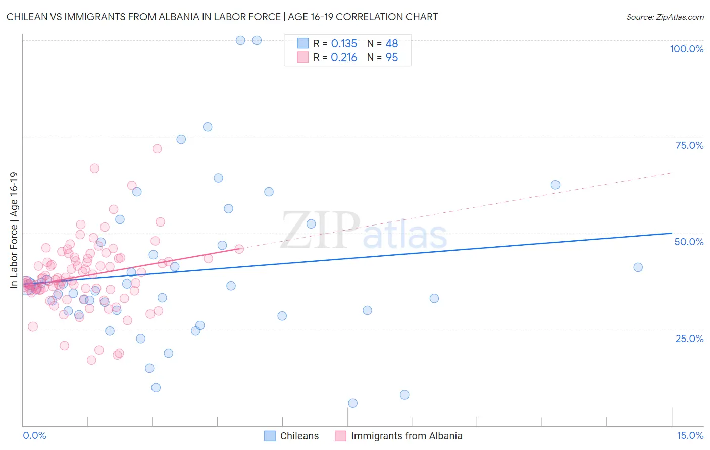 Chilean vs Immigrants from Albania In Labor Force | Age 16-19