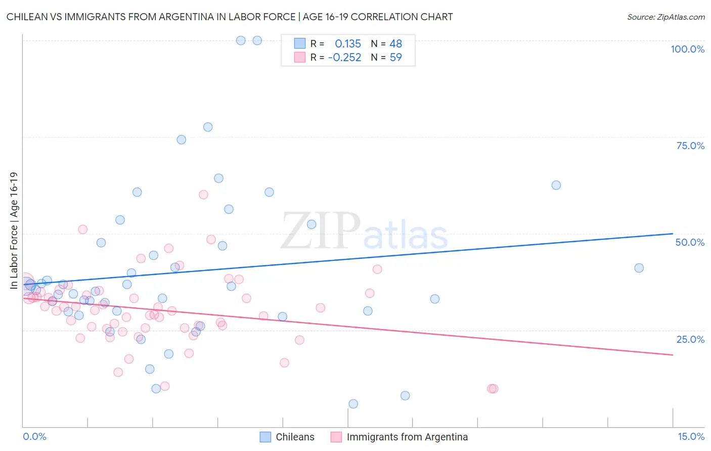 Chilean vs Immigrants from Argentina In Labor Force | Age 16-19