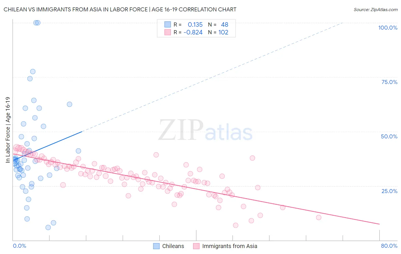 Chilean vs Immigrants from Asia In Labor Force | Age 16-19