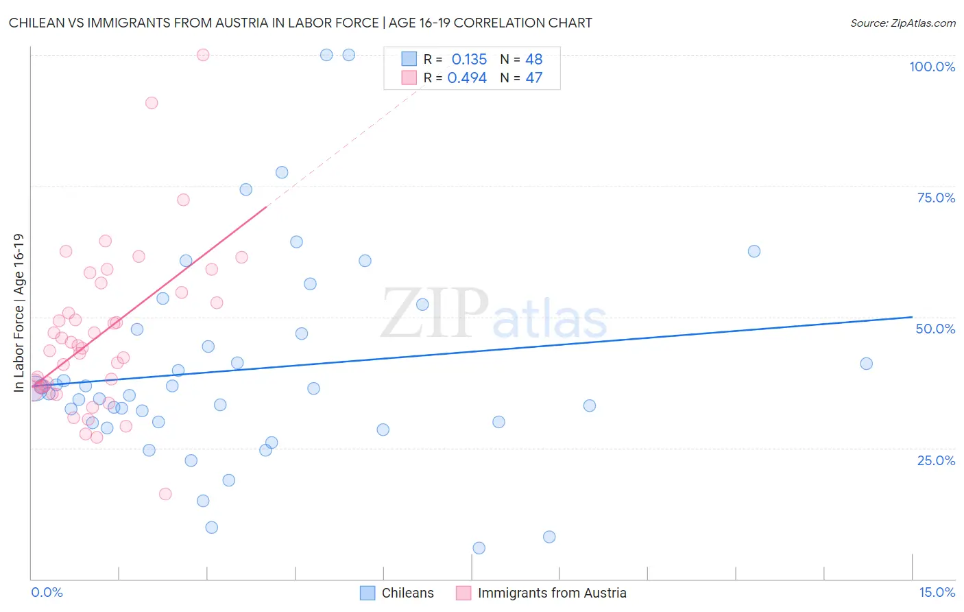 Chilean vs Immigrants from Austria In Labor Force | Age 16-19