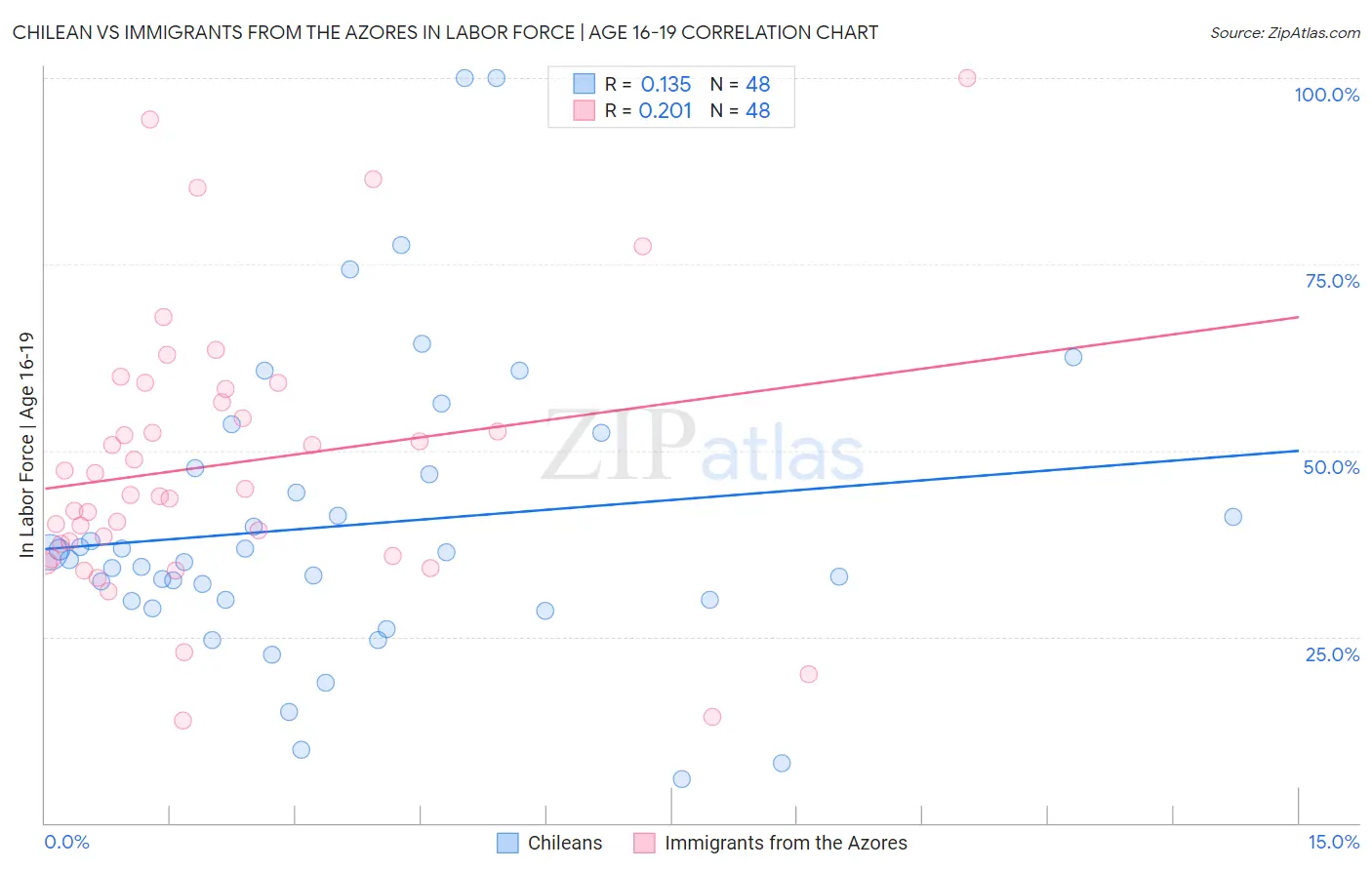 Chilean vs Immigrants from the Azores In Labor Force | Age 16-19